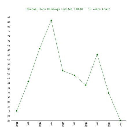 michael kors acquisition strategy|michael kors share price.